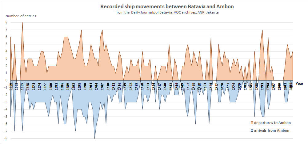 batavia ambon shipping